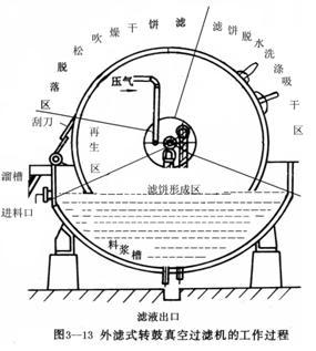塑料转鼓真空过滤机